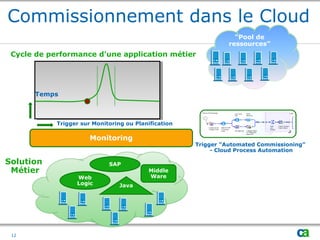 “Pool de
ressources”
Temps
Cycle de performance d’une application métier
Solution
Métier
SAP
Middle
Ware
Java
Web
Logic
Monitoring
Trigger sur Monitoring ou Planification
Trigger “Automated Commissioning”
- Cloud Process Automation
MonitoringMonitoring
Commissionnement dans le Cloud
12
 