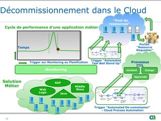 “Pool de
ressources”
Temps
Cycle de performance d’une application métier
Solution
Métier
SAP
Middle
Ware
Java
Web
Logic
Monitoring
Trigger sur Monitoring ou Planification Processus
ITIL
Incident Change
Approvals
Trigger “Automated De-commission”
- Cloud Process Automation
Trigger “Automated
Test Bed Stand Up”
Portail
“Resource
Requester”
Décommissionnement dans le Cloud
13
 