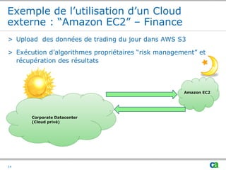 Exemple de l’utilisation d’un Cloud
externe : “Amazon EC2” – Finance
> Upload des données de trading du jour dans AWS S3
> Exécution d’algorithmes propriétaires “risk management” et
récupération des résultats
14
Amazon EC2
Corporate Datacenter
(Cloud privé)
 