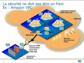 Customer’s
Network
Amazon
Web Services
Cloud
Secure VPN
Connection
over the
Internet
Subnets
Customer’s isolated
AWS resources
La sécurité ne doit pas être un frein
Ex : Amazon VPC
Router
VPN
Gateway
15
 