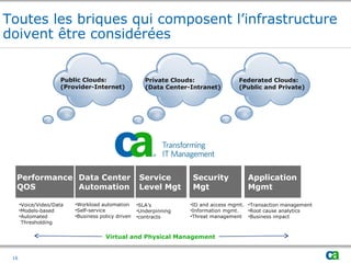Toutes les briques qui composent l’infrastructure
doivent être considérées
Performance
QOS
Data Center
Automation
Service
Level Mgt
Security
Mgt
Application
Mgmt
Public Clouds:
(Provider-Internet)
Private Clouds:
(Data Center-Intranet)
Federated Clouds:
(Public and Private)
•Voice/Video/Data
•Models-based
•Automated
Thresholding
•Workload automation
•Self-service
•Business policy driven
•SLA’s
•Underpinning
•contracts
•Transaction management
•Root cause analytics
•Business impact
•ID and access mgmt.
•Information mgmt.
•Threat management
Virtual and Physical Management
16
 