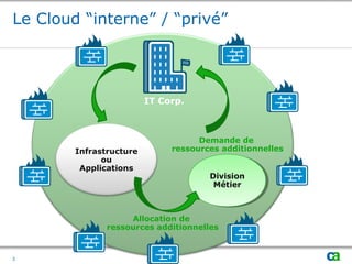 Le Cloud “interne” / “privé”
IT Corp.
Division
Métier
Division
Métier
Infrastructure
ou
Applications
Demande de
ressources additionnelles
Allocation de
ressources additionnelles
3
 