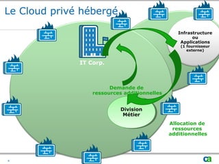 Le Cloud privé hébergé
IT Corp.
Division
Métier
Division
Métier
Infrastructure
ou
Applications
(1 fournisseur
externe)
Allocation de
ressources
additionnelles
Demande de
ressources additionnelles
4
 