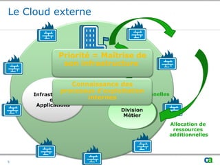 Le Cloud externe
IT Corp.
Division
Métier
Division
Métier
Infrastructure
ou
Applications
Demande de
ressources additionnelles
Allocation de
ressources
additionnelles
Priorité = Maîtrise de
son infrastructure
Connaissance des
processus d’exploitation
internes
5
 