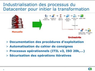 Industrialisation des processus du
Datacenter pour initier la transformation
6
Manuelle
OrchestréeOrchestrée
> Documentation des procédures d’exploitation
> Automatisation du cahier de consignes
> Processus opérationnels (ITIL v3, ISO 20k,...)
> Sécurisation des opérations itératives
 