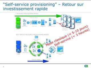 “Self-service provisioning” – Retour sur
investissement rapide
9
Mode classique (≈ 5-10 jours)
Self-service (< 3 heures)
 