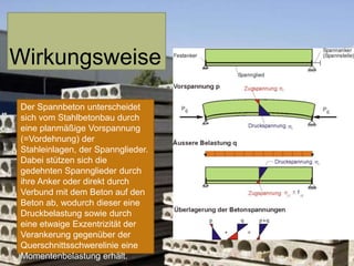 Wirkungsweise
Der Spannbeton unterscheidet
sich vom Stahlbetonbau durch
eine planmäßige Vorspannung
(=Vordehnung) der
Stahleinlagen, der Spannglieder.
Dabei stützen sich die
gedehnten Spannglieder durch
ihre Anker oder direkt durch
Verbund mit dem Beton auf den
Beton ab, wodurch dieser eine
Druckbelastung sowie durch
eine etwaige Exzentrizität der
Verankerung gegenüber der
Querschnittsschwerelinie eine
Momentenbelastung erhält.

 