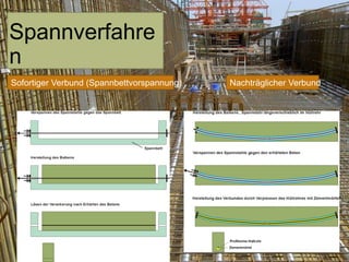 Spannverfahre
n
Sofortiger Verbund (Spannbettvorspannung)

Nachträglicher Verbund

 