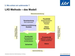2. Wie wirken wir aufeinander ?

LifO Methode – das Modell




Internationaler Controller Verein | AK Berlin-Brandenburg | 51.AK-Sitzung
 