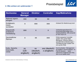 Praxisbeispiel
2. Wie wirken wir aufeinander ?


 Denkweise                                      General                     Direktor   Controller     Gap/Maßnahme
                                                Manager
 Rational, logisch,                                       xxx                  xx          xx
 stringent
 Einfallsreich,                                              x                xxx          xxx        Aufwand für Abstimmung hoch
 intuitiv,
 wunderlich
 Sequenziell,                                             xxx                  x            x         Vorbereitungsaufwand für
                                                                                                      Entscheidungsvorlage hoch –
 analytische
                                                                                                      Detailverliebtheit, GM schwenkt
 Verarbeitung                                                                                         je nach Input um

 Ganzheitlicher                                              x                 xx          xxx        Erfahrungswerte Controller
                                                                                                      spielen eine große Rolle,
 Rahmen
                                                                                                      Befragung Advisory Board –
                                                                                                      speziell interne Beziehungen /
                                                                                                      Verhaltensmuster spielen hier
                                                                                                      eine große Rolle

 Kultur, Sprache,                                    xx                        xx     xxx (deutsch)   Kommunikation Management
                                                                                                      ist englisch, Kommunikation im
 Grammatik,
 verbal
                                                    (US-                    (deutsch, x (englisch)    Feld ist deutsch - Jeder
                                                  englisch)                 englisch)                 übernimmt möglichst den Part,
                                                                                                      den er am besten kann


Internationaler Controller Verein | AK Berlin-Brandenburg | 51.AK-Sitzung
 