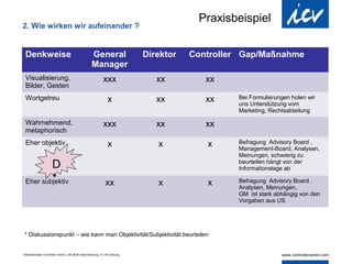 Praxisbeispiel
2. Wie wirken wir aufeinander ?


 Denkweise                                         General                  Direktor   Controller Gap/Maßnahme
                                                   Manager
 Visualisierung,                                            xxx                xx         xx
 Bilder, Gesten
 Wortgetreu                                                     x              xx         xx    Bei Formulierungen holen wir
                                                                                                uns Unterstützung vom
                                                                                                Marketing, Rechtsabteilung

 Wahrnehmend,                                               xxx                xx         xx
 metaphorisch
 Eher objektiv                                                  x              x          x     Befragung Advisory Board ,
                                                                                                Management-Board, Analysen,
                                                                                                Meinungen, schwierig zu
         D                                                                                      beurteilen hängt von der
                                                                                                Informationslage ab

         *
 Eher subjektiv                                               xx               x          x     Befragung Advisory Board ,
                                                                                                Analysen, Meinungen,
                                                                                                GM ist stark abhängig von den
                                                                                                Vorgaben aus US




* Diskussionspunkt – wie kann man Objektivität/Subjektivität beurteilen


Internationaler Controller Verein | AK Berlin-Brandenburg | 51.AK-Sitzung
 