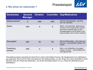 Praxisbeispiel
2. Wie wirken wir aufeinander ?


 Denkweise                                     General                      Direktor   Controller Gap/Maßnahme
                                               Manager
 Zeitbewusstsein*                                          x                  xxx        xxx    GM tickt Quartalsweise, „das Rad
                                                                                                wird neu erfunden“

 Zeitlos                                                xxx                    x          x     Mittel- und langfristige Maßnahmen
                                                                                                müssen immer argumentiert werden;
                                                                                                was keine Auswirkungen auf das
                                                                                                Quartalsergebnis hat erfordert in der
                                                                                                Argumentation einen hohen Aufwand




 Genauigkeit                                            xxx                    xx         xx    GM ist Detailverliebt – sein Ursprung
                                                                                                Finance – ausschließlich Zahlen und
                                                                                                Fakten

 Zweideutig,                                            xxx                    x          x     Klare und verlässliche Aus-sagen
                                                                                                werden vermisst - Ziel-konflikte sind
 paradox
                                                                                                vorprogrammiert


*Das Zeitbewusstsein entwickelt sich beim Kind in einem mehrstufigen Prozess: Der Säugling lebt noch vollständig in
der Gegenwart. Nach Heinrich Roth entwickelt sich das Zeitbewusstsein von der „Phase des naiven Zeiterlebens” beim
Kleinkind, über die „Phase des Zeitwissens“, die ab dem Schulalter beginnt, hin zur „Phase der Zeiterfahrung und
Zeitreflektion“.

Internationaler Controller Verein | AK Berlin-Brandenburg | 51.AK-Sitzung
 