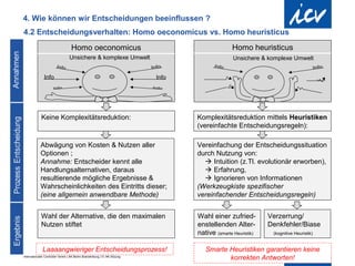 4. Wie können wir Entscheidungen beeinflussen ?
4.2 Entscheidungsverhalten: Homo oeconomicus vs. Homo heuristicus
                                   Homo oeconomicus                                              Homo heuristicus
                                  Unsichere & komplexe Umwelt                                     Unsichere & komplexe Umwelt


               Info                                                         Info




             Keine Komplexitätsreduktion:                                          Komplexitätsreduktion mittels Heuristiken
                                                                                   (vereinfachte Entscheidungsregeln):

            Abwägung von Kosten & Nutzen aller                                     Vereinfachung der Entscheidungssituation
            Optionen ;                                                             durch Nutzung von:
            Annahme: Entscheider kennt alle                                           Intuition (z.Tl. evolutionär erworben),
            Handlungsalternativen, daraus                                             Erfahrung,
            resultierende mögliche Ergebnisse &                                       Ignorieren von Informationen
            Wahrscheinlichkeiten des Eintritts dieser;                             (Werkzeugkiste spezifischer
            (eine allgemein anwendbare Methode)                                    vereinfachender Entscheidungsregeln)


             Wahl der Alternative, die den maximalen                               Wahl einer zufried-         Verzerrung/
             Nutzen stiftet                                                        enstellenden Alter-         Denkfehler/Biase
             x                                                                     native (smarte Heuristik)   d (kognitive Heuristik)

              Laaaangwieriger Entscheidungsprozess!                                   Smarte Heuristiken garantieren keine
Internationaler Controller Verein | AK Berlin-Brandenburg | 51.AK-Sitzung
                                                                                             korrekten Antworten!
 