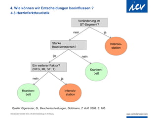 4. Wie können wir Entscheidungen beeinflussen ?
4.3 Herzinfarktheuristik

                                                                                              Veränderung im
                                                                                               ST-Segment?

                                                                                        nein                      ja


                                                                      Starke                                           Intensiv-
                                                                      Brustschmerzen?                                   station

                                                                        ja                      nein

                                     Ein weiterer Faktor?
                                     (NTG, MI, ST, T)                                                  Kranken-
                                                                                                         bett
                                     nein                                    ja


                   Kranken-                                                       Intensiv-
                     bett                                                          station



  Quelle: Gigerenzer, G., Bauchentscheidungen, Goldmann, 7. Aufl. 2008, S. 185
Internationaler Controller Verein | AK Berlin-Brandenburg | 51.AK-Sitzung
 
