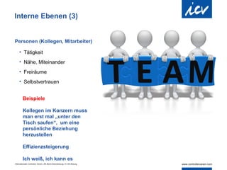 Interne Ebenen (3)


Personen (Kollegen, Mitarbeiter)

    • Tätigkeit
    • Nähe, Miteinander
    • Freiräume
    • Selbstvertrauen


         Beispiele

         Kollegen im Konzern muss
         man erst mal „unter den
         Tisch saufen“, um eine
         persönliche Beziehung
         herzustellen

         Effizienzsteigerung

         Ich weiß, ich kann es
Internationaler Controller Verein | AK Berlin-Brandenburg | 51.AK-Sitzung
 