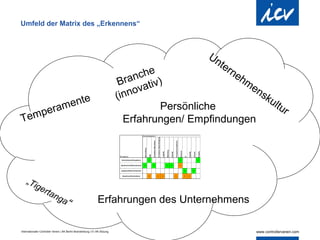 Umfeld der Matrix des „Erkennens“



                                                                                                                                                                                                                                                                                                                                                                    Un
                                                                                                   rn                                                                                                                                                                                                                                                                  te
                                                                                    he                eh
                                                                            B  ranc tiv)                me
                                                                                  va                       ns
                                                                            (inno                            ku
             ente                                                                                              ltu
        eram                                                                           Persönliche                 r
T    emp                                                                       Erfahrungen/ Empfindungen
                                                                                                                                                                                                                      Controllingbereich




                                                                                                                                                                                                                                                                                                              Produktion Masenfertigung
                                                                                                        Controllingbereich




                                                                                                                                                        Produktion Masenfertigung




                                                                                                                                                                                                                                                                                 Produktion Manufaktur




                                                                                                                                                                                                                                                                                                                                                                                       Finanzen/Investitionen
                                                                                                                                Produktion Manufaktur




                                                                                                                                                                                                                      Finanzen/Investitionen
                                                                                                          Beschaffung




                                                                                                                                                                                                                                               Beschaffung
                                                                                                                                                                                               Marketing




                                                                                                                                                                                                                                                             Personal




                                                                                                                                                                                                                                                                                                                                          Projekte
                                                                                                                                                                                    Logistik




                                                                                                                                                                                                           Vertrieb




                                                                                                                                                                                                                                                                                     Qualität

                                                                                                                                                                                                                                                                                                         Umwelt




                                                                                                                                                                                                                                                                                                                                                                Marketing




                                                                                                                                                                                                                                                                                                                                                                                                                Personal




                                                                                                                                                                                                                                                                                                                                                                                                                                                    Projekte
                                                                                                                                                                                                                                                                                                                                                     Logistik




                                                                                                                                                                                                                                                                                                                                                                            Vertrieb




                                                                                                                                                                                                                                                                                                                                                                                                                                Qualität
                                                                                                                          F&E




                                                                                                                                                                                                                                                                                                                                                                                                                                           Umwelt
                                                                            Managertyp




                                                                                                                                                                                                                                                                        F&E IT
                                                                              Unterstützend/Hergebend           X
                                                                                                              Managertyp                                                                                                                                X                                                                             X




                                                                                                                                                                                                                                                                                                                                                                                                                           IT
                                                                             Bestimmend/Übernehmend       X             Unterstützend/Hergebend
                                                                                                                             X            X   X                                                                                                         X               X                                                                                                                                       X                                   X

                                                                             Apassend/Harmonisierend                                                                                                                                                                     X                               X
                                                                                                                        Bestimmend/Übernehmend                                                                                        X                                          X                                                                              X           X                                   X
                                                                              Bewahrend/Festhaltend                      X                              X                           X                                 X                                                  X       X



    „Ti                                                                                                                 Apassend/Harmonisierend                                                                                                                                                                                                                                                                            X               X


       ge
                  rta
                                                                                                                         Bewahrend/Festhaltend                                                                                                                          X                                    X                                       X                                 X                                   X    X




                          ng
                                 a“                            Erfahrungen des Unternehmens

Internationaler Controller Verein | AK Berlin-Brandenburg | 51.AK-Sitzung
 