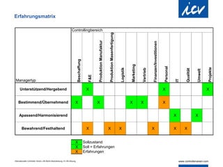 Erfahrungsmatrix

                                                                    Controllingbereich




                                                                                                                          Produktion Masenfertigung
                                                                                                  Produktion Manufaktur




                                                                                                                                                                                        Finanzen/Investitionen
                                                                            Beschaffung




                                                                                                                                                                 Marketing




                                                                                                                                                                                                                 Personal




                                                                                                                                                                                                                                                     Projekte
                                                                                                                                                      Logistik




                                                                                                                                                                             Vertrieb




                                                                                                                                                                                                                                 Qualität

                                                                                                                                                                                                                                            Umwelt
                                                                                            F&E
 Managertyp




                                                                                                                                                                                                                            IT
     Unterstützend/Hergebend                                                                X                                                                                                                    X                                   X


    Bestimmend/Übernehmend                                              X                         X                                                              X           X                                   X


     Apassend/Harmonisierend                                                                                                                                                                                                X               X


        Bewahrend/Festhaltend                                                               X                             X                           X                                 X                                   X    X


                                                                        X                 Sollzustand
                                                                        X                 Soll = Erfahrungen
                                                                        X                 Erfahrungen

Internationaler Controller Verein | AK Berlin-Brandenburg | 51.AK-Sitzung
 