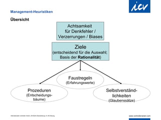 Management-Heuristiken

Übersicht
                                                                                 Achtsamkeit
                                                                               für Denkfehler /
                                                                            Verzerrungen / Biases

                                                                                    Ziele
                                                                     (entscheidend für die Auswahl;
                                                                         Basis der Rationalität)




                                                                                Faustregeln
                                                                               (Erfahrungswerte)

                            Prozeduren                                                              Selbstverständ-
                          (Entscheidungs-                                                              lichkeiten
                              bäume)                                                                  (Glaubenssätze)



Internationaler Controller Verein | AK Berlin-Brandenburg | 51.AK-Sitzung
 