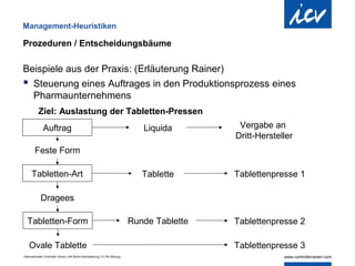 Management-Heuristiken

Prozeduren / Entscheidungsbäume

Beispiele aus der Praxis: (Erläuterung Rainer)
 Steuerung eines Auftrages in den Produktionsprozess eines
  Pharmaunternehmens
           Ziel: Auslastung der Tabletten-Pressen
              Auftrag                                                          Liquida        Vergabe an
                                                                                             Dritt-Hersteller
        Feste Form

      Tabletten-Art                                                            Tablette      Tablettenpresse 1

            Dragees

  Tabletten-Form                                                            Runde Tablette   Tablettenpresse 2

    Ovale Tablette                                                                           Tablettenpresse 3
Internationaler Controller Verein | AK Berlin-Brandenburg | 51.AK-Sitzung
 