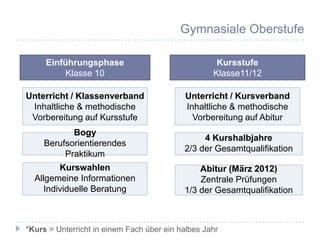Gymnasiale Oberstufe

     Einführungsphase                               Kursstufe
          Klasse 10                                Klasse11/12

Unterricht / Klassenverband                 Unterricht / Kursverband
 Inhaltliche & methodische                  Inhaltliche & methodische
 Vorbereitung auf Kursstufe                   Vorbereitung auf Abitur
            Bogy
                                                4 Kurshalbjahre
     Berufsorientierendes
                                           2/3 der Gesamtqualifikation
          Praktikum
         Kurswahlen                            Abitur (März 2012)
  Allgemeine Informationen                     Zentrale Prüfungen
     Individuelle Beratung                 1/3 der Gesamtqualifikation



*Kurs = Unterricht in einem Fach über ein halbes Jahr
 