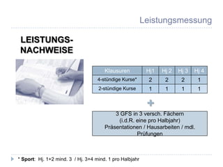 Leistungsmessung

 LEISTUNGS-
 NACHWEISE

                                       Klausuren           Hj1   Hj 2   Hj 3   Hj 4
                                    4-stündige Kurse*       2     2      2      1
                                    2-stündige Kurse        1     1      1      1

                                                           +
                                           3 GFS in 3 versch. Fächern
                                            (i.d.R. eine pro Halbjahr)
                                       Präsentationen / Hausarbeiten / mdl.
                                                    Prüfungen



* Sport: Hj. 1+2 mind. 3 / Hj. 3+4 mind. 1 pro Halbjahr
 