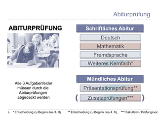 Abiturprüfung

ABITURPRÜFUNG                                      Schriftliches Abitur
                                                             Deutsch
                                                           Mathematik
                                                        Fremdsprache
                                                    Weiteres Kernfach*

                                                   Mündliches Abitur
  Alle 3 Aufgabenfelder
   müssen durch die                              Präsentationsprüfung**
     Abiturprüfungen
   abgedeckt werden                                 Zusatzprüfungen***

 * Entscheidung zu Beginn des 3. Hj   ** Entscheidung zu Beginn des 4. Hj.   *** Fakultativ / Prüfungsvors
 