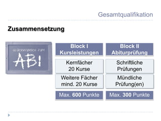 Gesamtqualifikation

Zusammensetzung

                 Block I              Block II
             Kursleistungen        Abiturprüfung
                  Kernfächer         Schriftliche
                   20 Kurse          Prüfungen
              Weitere Fächer          Mündliche
              mind. 20 Kurse         Prüfung(en)
             Max. 600 Punkte      Max. 300 Punkte
 
