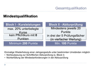 Gesamtqualifikation

Mindestqualifikation

 Block I - Kursleistungen               Block II - Abiturprüfung
  max. 20% unterbelegte                   Mindestens jeweils 20
           Kurse                                  Punkte
   kein Pflichtkurs mit 0             in drei der 5 Prüfungsfächer
          Punkten                        (in vierfacher Wertung)
    Minimum 200 Punkte                       Min. 100 Punkte

Einmalige Wiederholung einer Jahrgangsstufe unter bestimmten Umständen möglich
• Nichtzulassung zur Schriftlichen Abiturprüfung (s. Block I)
• Nichterfüllung der Mindestanforderungen in der Abiturprüfung
 
