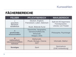 Kurswahlen

FÄCHERBEREICHE
    FELDER                  PFLICHTBEREICH                   WAHLBEREICH
            I                 Deutsch, Englisch,
                                                            Spät als AG begonnene
     sprachlich-         Französisch, Latein, Italienisch
      literarisch-
                                                                Fremdsprachen,
     künstlerisch                                            Literatur und Theater
                             Musik, Bildende Kunst
                            Geschichte, Geographie,
         II
                             Gemeinschaftskunde,
   gesellschafts-                                           Philosophie, Psychologie
  wissenschaftlich                Wirtschaft,
                                Religion, Ethik
          III                     Mathematik,
    mathematisch-
naturwissenschaftlich-
                            Physik, Biologie, Chemie           Informatik, Mathe+
      technisch                       NWT
                                                                 Seminarkurs
     Sonstiges                        Sport
                                                              [CAE-Vorbereitung]
 