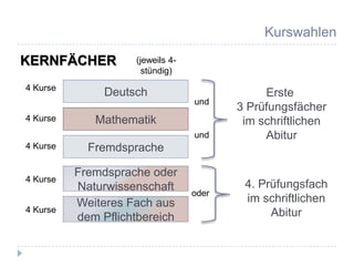 Kurswahlen

KERNFÄCHER          (jeweils 4-
                      stündig)
4 Kurse
               Deutsch                        Erste
                                  und
                                         3 Prüfungsfächer
4 Kurse      Mathematik                   im schriftlichen
                                  und         Abitur
4 Kurse     Fremdsprache

          Fremdsprache oder
4 Kurse
          Naturwissenschaft               4. Prüfungsfach
                                  oder
          Weiteres Fach aus               im schriftlichen
4 Kurse                                        Abitur
          dem Pflichtbereich
 