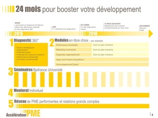 1er TRIMESTRE
Lancement
Début des séminaires collectifs
et des diagnostics 360°
JUIN
1ère restitutions de diagnostics
OCTOBRE
Fin des diagnostics
initiaux
DÉCEMBRE
Réunion
finale
22/01/2016Titre de la présentation
1
3
4
Performance commerciale
Performance opérationnelle
Stratégie
Accompagnement Export
Appui aux Fusions-Acquisitions
• Stratégie
• Organisation et Management
• Ressources humaines
• Performance commerciale
• Performance opérationnelle
• Structure & gestion financière
• Systèmes d'Information
• Export & Croissance externe
• Innovation
Modules complémentaires en libre choix– par exemple
Séminaires Bpifrance Université
Diagnostic 360°
Mentorat Individuel
5
2016 2017
Réseau de PME performantes et relations grands comptes
24 mois pour booster votre développement
2
12 MOIS SUIVANTS
Déploiement des modules
complémentaires spécifiques
MODULE A
MODULE B
MODULE C
MODULE
MODULE
MODULE F
E
D
 