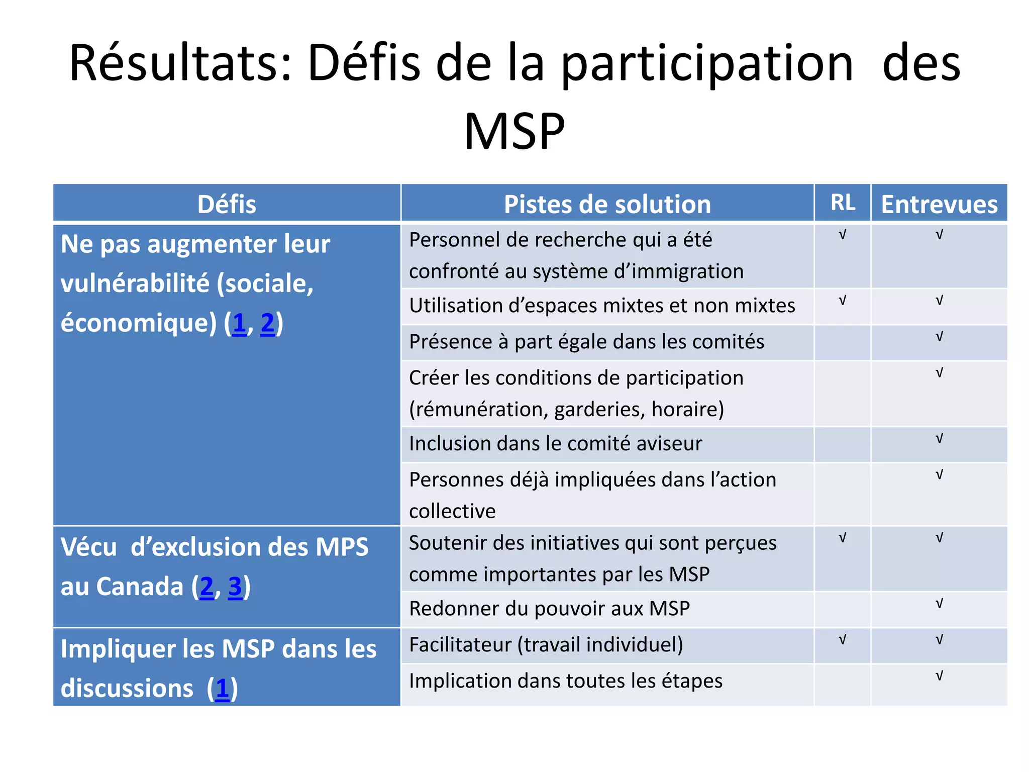 Résultats: Défis de la participation des
MSP
Défis Pistes de solution RL Entrevues
Ne pas augmenter leur
vulnérabilité (sociale,
économique) (1, 2)
Personnel de recherche qui a été
confronté au système d’immigration
√ √
Utilisation d’espaces mixtes et non mixtes √ √
Présence à part égale dans les comités √
Créer les conditions de participation
(rémunération, garderies, horaire)
√
Inclusion dans le comité aviseur √
Personnes déjà impliquées dans l’action
collective
√
Vécu d’exclusion des MPS
au Canada (2, 3)
Soutenir des initiatives qui sont perçues
comme importantes par les MSP
√ √
Redonner du pouvoir aux MSP √
Impliquer les MSP dans les
discussions (1)
Facilitateur (travail individuel) √ √
Implication dans toutes les étapes √
 