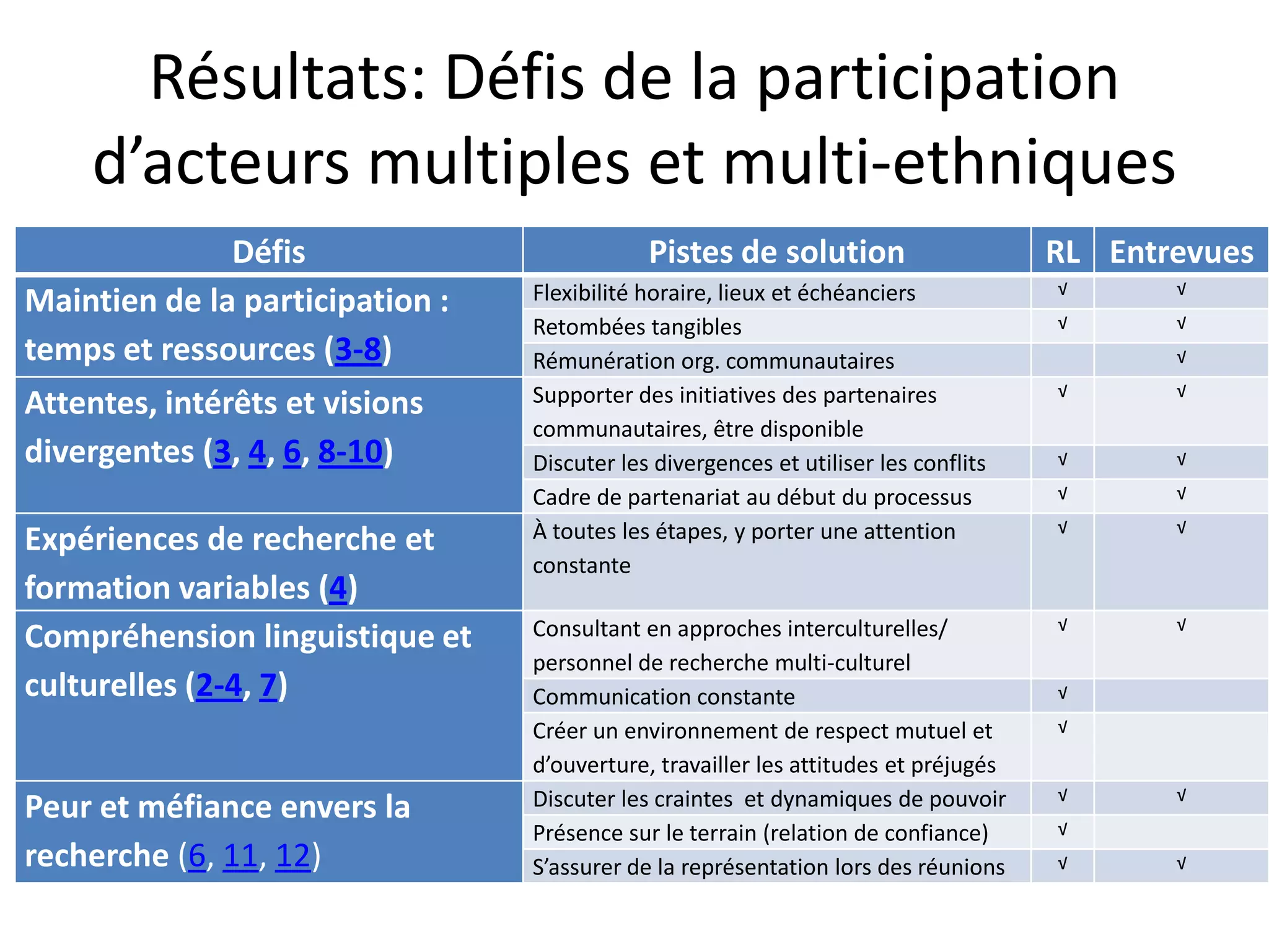 Résultats: Défis de la participation
d’acteurs multiples et multi-ethniques
Défis Pistes de solution RL Entrevues
Maintien de la participation :
temps et ressources (3-8)
Flexibilité horaire, lieux et échéanciers √ √
Retombées tangibles √ √
Rémunération org. communautaires √
Attentes, intérêts et visions
divergentes (3, 4, 6, 8-10)
Supporter des initiatives des partenaires
communautaires, être disponible
√ √
Discuter les divergences et utiliser les conflits √ √
Cadre de partenariat au début du processus √ √
Expériences de recherche et
formation variables (4)
À toutes les étapes, y porter une attention
constante
√ √
Compréhension linguistique et
culturelles (2-4, 7)
Consultant en approches interculturelles/
personnel de recherche multi-culturel
√ √
Communication constante √
Créer un environnement de respect mutuel et
d’ouverture, travailler les attitudes et préjugés
√
Peur et méfiance envers la
recherche (6, 11, 12)
Discuter les craintes et dynamiques de pouvoir √ √
Présence sur le terrain (relation de confiance) √
S’assurer de la représentation lors des réunions √ √
 