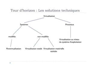 Tour d’horizon : Les solutions techniques
                                           Virtualisation


                Systèmes                                               Processus




  modifiés                         non modifiés
                                                              Virtualisation au niveau
                                                              du système d’exploitation


Paravirtualisation   Virtualisation totale Virtualisation matérielle
                                                    assistée
 