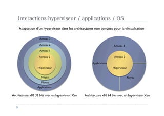 Interactions hyperviseur / applications / OS
     Adaptation d’un hyperviseur dans les architectures non conçues pour la virtualisation

                    Anneau 3

                    Anneau 2                                            Anneau 3
                    Anneau 1

                    Anneau 0                                            Anneau 0

                                                        Applications
                  Hyperviseur                                          Hyperviseur


                     Noyau                                                         Noyau
                     Pilotes
                  Applications

Architecture x86 32 bits avec un hyperviseur Xen   Architecture x86 64 bits avec un hyperviseur Xen
 