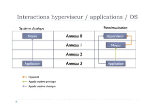 Interactions hyperviseur / applications / OS
Système classique                            Paravirtualisation

     Noyau                        Anneau 0     Hyperviseur

                                  Anneau 1        Noyau

                                  Anneau 2

   Application                    Anneau 3      Application


      Hypercall
      Appels système privilégié
      Appels système classique
 