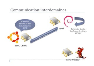 Communication interdomaines

       Je voudrais
     accéder au bloc
     X du lecteur de
          DVD          dom0        Ecriture des données
                                 dans la zone de mémoire
                                          partagée




  domU Ubuntu




                              domU FreeBSD
 