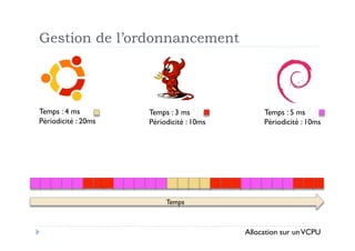 Gestion de l’ordonnancement




Temps : 4 ms         Temps : 3 ms              Temps : 5 ms
Périodicité : 20ms   Périodicité : 10ms        Périodicité : 10ms




                          Temps



                                          Allocation sur un VCPU
 
