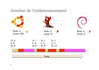 Gestion de l’ordonnancement




 Poids : 2               Poids : 2         Poids : 4
 Limite : 25%            Limite : 0        Limite : 0


U :2            U :1   U :1       U :1
F :2            F :3   F :2       F :3
D :4            D :4   D :9       D : 12



                          Temps
 