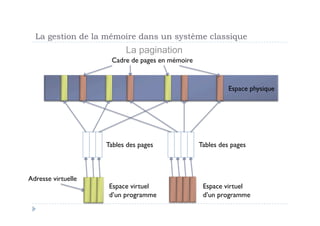 La gestion de la mémoire dans un système classique
                          La pagination
                     Cadre de pages en mémoire



                                                           Espace physique




                    Tables des pages             Tables des pages



Adresse virtuelle
                     Espace virtuel               Espace virtuel
                     d’un programme               d’un programme
 