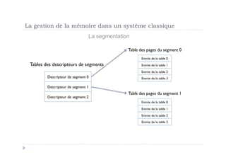 La gestion de la mémoire dans un système classique
                                La segmentation

                                              Table des pages du segment 0
                                                    Entrée de la table 0
 Tables des descripteurs de segments                Entrée de la table 1

                                                    Entrée de la table 2
         Descripteur de segment 0                   Entrée de la table 3

         Descripteur de segment 1
                                              Table des pages du segment 1
         Descripteur de segment 2
                                                    Entrée de la table 0
                                                    Entrée de la table 1

                                                    Entrée de la table 2
                                                    Entrée de la table 3
 