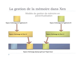 La gestion de la mémoire dans Xen
                                 Modèle de gestion de mémoire en
                                         paravirtualisation


Espace d’adressage de l’application A                                     Espace d’adressage de l’application B




     Espace d’adressage du Dom U                                     Espace d’adressage du Dom U




                              Espace d’adressage physique géré par l’hyperviseur
 