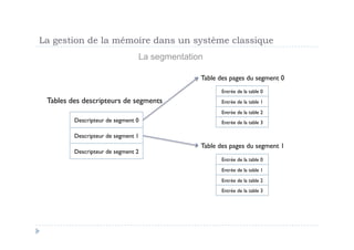 La gestion de la mémoire dans un système classique
                                La segmentation

                      ...