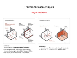 Traitements acoustiques
Ne pas confondre
Exemples :
- Isolation des bruits provenant de l’extérieur :
bruits de trafics routier et ferroviaire, bruits d’avion…
- Isolation des bruits provenant des locaux voisins :
bruits de voix, bruits de pas, bruits d’équipements…
Exemples :
- Correction des effets de réverbération, de focalisation
ou d’écho liés aux activités menées dans le local.
 