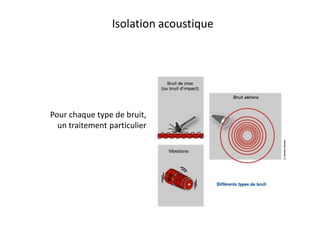 Isolation acoustique
Pour chaque type de bruit,
un traitement particulier
 