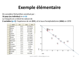 Said EL KHATRI : elkhatri@gmail.com 12
Exemple élémentaire
On considère l’échantillon constitué par :
16 pays (ou individus) => n=16
sur lesquels on a relevé les valeurs de
2 variables (p=2): l'espérance de vie (EVI), et le taux d'analphabétisme (ANA) en 1970
 