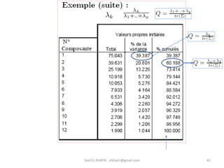 Said EL KHATRI : elkhatri@gmail.com 45
 