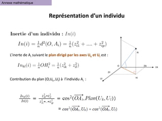 Représentation d’un individu
L’inerte de Ai suivant le plan dirigé par les axes Uk et Ul est :
Contribution du plan (O,Uk ,Ul) à l’individu Ai :
Annexe mathématique
Uk
Ul
Ai
Zik
Zil
O
Hi
=
 