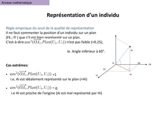 Représentation d’un individu
Règle empirique du seuil de la qualité de représentation
Il ne faut commenter la position d'un individu sur un plan
(Fk ; Fl ) que s’il est bien représenté sur ce plan.
C’est-à-dire : n’est pas faible (>0.25),
ie. Angle inférieur à 60°.
Cas extrêmes:
• =1
i.e. Ai est idéalement représenté sur le plan (=Hi)
• ~ 0
i.e Hi est proche de l’origine (Ai est mal représenté par Hi)
Annexe mathématique
Uk
Ul
Ai
Zik
Zil
O
Hi
 