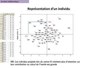 : : : : : : : : : : : : : :
Représentation d’un individu
Annexe mathématique
zi,2
zi,1
i=
Remarque pratique
NB: Les individus projetés loin du centre O méritent plus d’attention car
leur contribution au calcul de l’inertie est grande
 